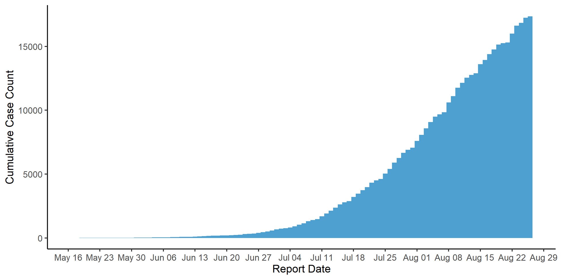 Chart of cumulative count of monkeypox cases by report date.