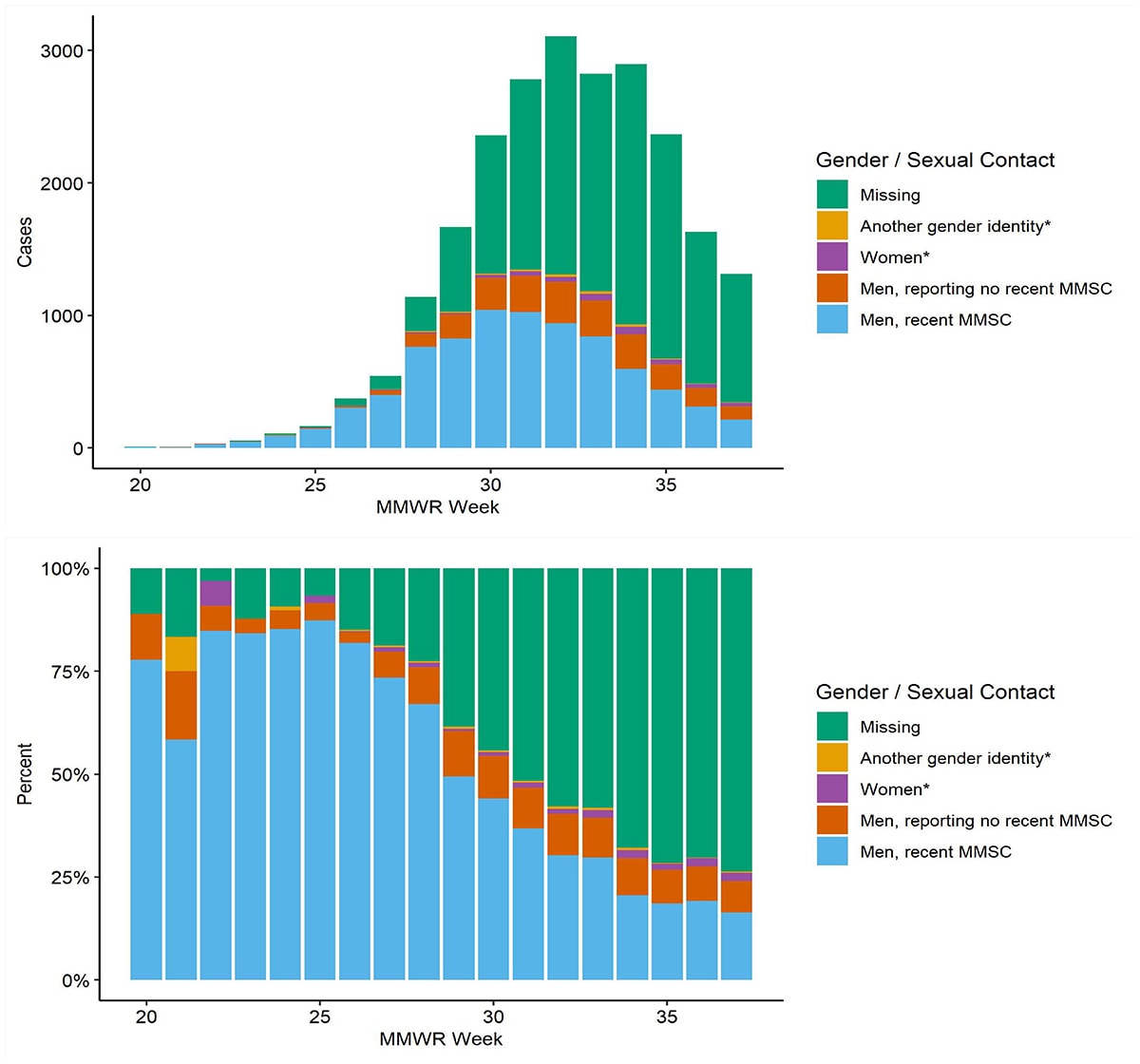 Counts and proportions of adults with known and unknown data on sexual history and gender reporting recent male-to-male sexual contact (MMSC) by the week in which monkeypox case was reported