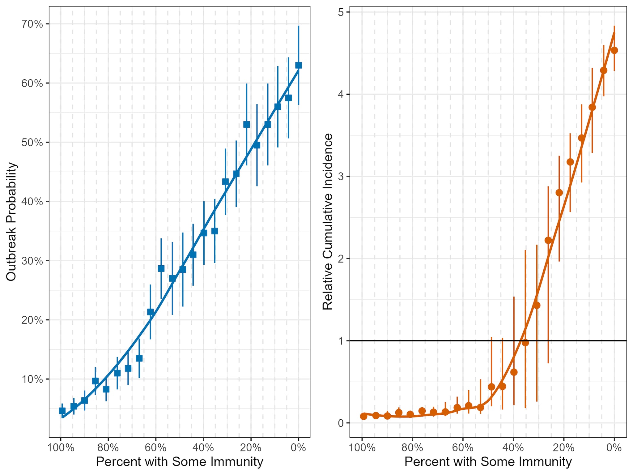 Probability and predicted size of mpox outbreaks by population immunity levels.