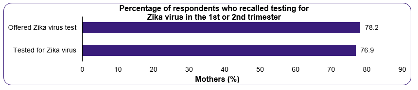78.2%26#37; of mothers were offered a Zika virus test in the first or second trimester. 76.9%26#37; of mothers were tested for Zika virus test in the first or second trimester.