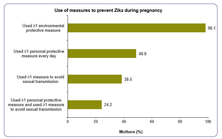 This graph is entitled Use of measures to prevent Zika during pregnancy.  It shows the following:.98.1%26#37; of mothers used one or more environmental protective measures. 48.8%26#37; of mothers used one or more personal protective measures.  38.5%26#37; of mothers used one or more measures to avoid sexual transmission. 24.2%26#37; of mothers used one or more personal protective measures and used one or more measures to avoid sexual transmission