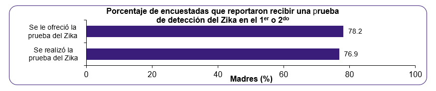 Esta grafica se titula Porcentaje de encuestadas que reportaron recibir una prueba de detección del virus del Zika en el 1er o 2do trimestre. Muestra lo siguiente: 78.2% de las madres se les ofreció la prueba de detección del virus del Zika en el primer o segundo trimestre. 76.9% de las madres se hicieron la prueba de detección del virus del Zika en el primer o segundo trimestre.