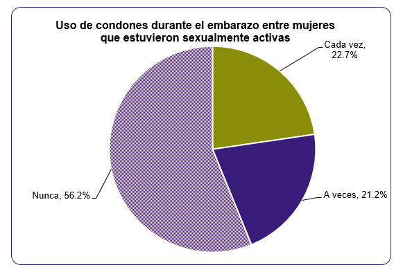 Uso de condones durante el embarazo entre mujeres que estuvieron sexualmente activas 