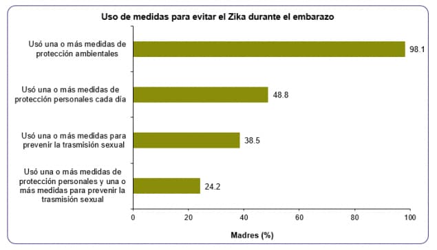 Esta gráfica se titula Uso de medidas para evitar el Zika durante el embarazo. Muestra lo siguiente: 98.1%26#37; de las madres utilizaron una o más medidas de protección ambientales.48.8%26#37; de las madres utilizaron una o más medidas de protección personales.  38.5%26#37; de las madres utilizaron una o más medidas para prevenir la transmisión sexual. 24.2%26#37; de las madres utilizaron una o más medidas de protección personales y una, o más medidas para prevenir la trasmisión sexual. 