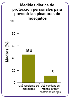 Medidas diarias de proteccion personales para prevenir las picaduras de mosquitos. Uso repelente de mosquitos 45.8%26#37;. Uso camisas de manga larga y pantalonas largos 11.5%26#37;.