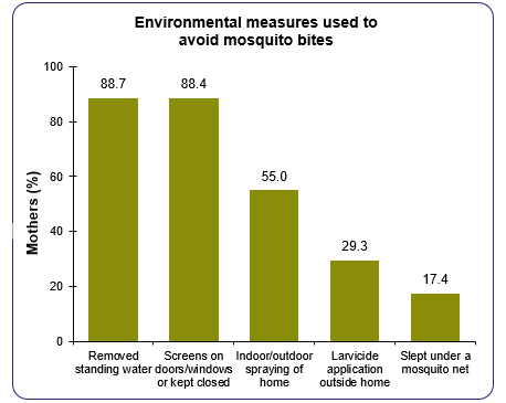 This graph is entitled Environmental measures used to avoid mosquito bites.  It shows the following:. 88.7%26#37; of mothers reported removing standing water. 88.4%26#37; of mothers reported screens on doors and windows or that they were kept closed. 55.0%26#37; of mothers reported indoor or outdoor spraying of the home..	29.3%26#37; of mothers reported larvicide application outside the home. 17.4%26#37; of mothers reported sleeping under a mosquito net.