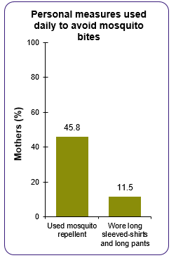 This graph is entitled Personal measures used daily to avoid mosquito bites.  It shows the following: 45.8%26#37; of mothers used mosquito repellent. 11.5%26#37; of mothers wore long sleeved shirts and long pants.