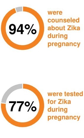 94% were counseled about Zika during pregnancy, 77% were tested for Zika during pregnancy