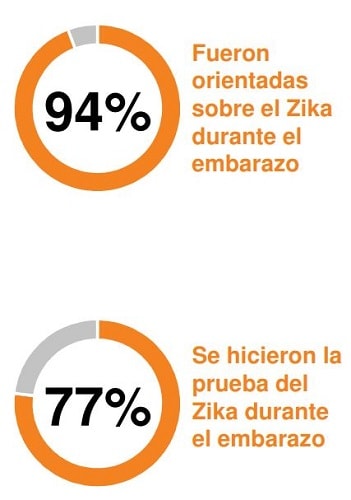 94% Fueron orientadas sobre el Zika durante el embarazo. 77% Se hicieron la prueba del Zika durante el embarazo