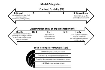 Dissemination and Implementation diagram
