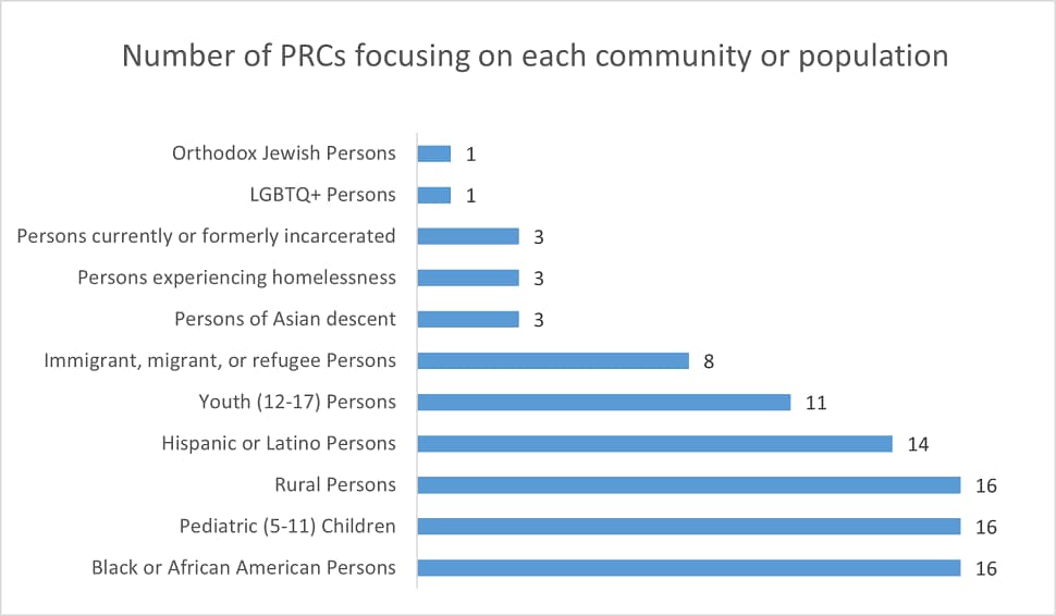 Bar graph representing the communities or populations of focus for this initiative. LGBTQ is 1, Orthodox Jewish is 1, South Asian is 1, Experiencing Homelessness is 2, Refugee, Immigrants, or Migrants is 3, Adults Who Are Incarcerated or Detained is 3, Youth is 5, Rural Communities is 13, Hispanic or Latino is 13, and Black or African American is 16.