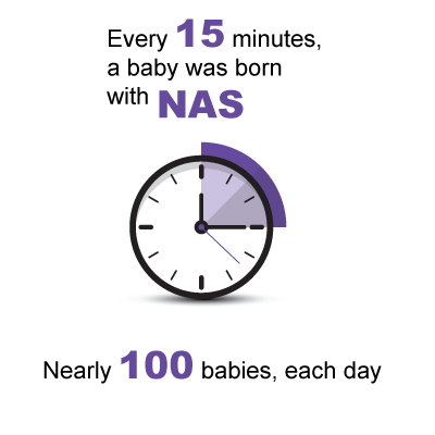 Every 15 minutes a baby was born with NAS.