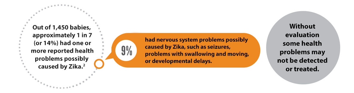 Of the 1450 babies at least one year old born to mothers with Zika during pregnancy in the US territories who had some follow-up reported. 9% had nervous system problems possibly caused by Zika, such as seizures, proglems with swallowing and moving or developmental delays. Without evaluation some health problems may not be detected or treated.