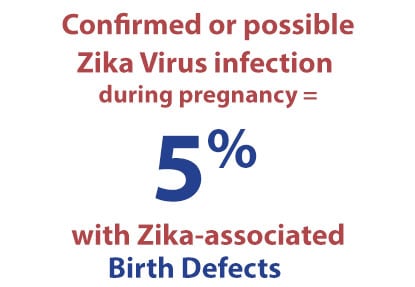 Confirmed Zika virus = 5 percent risk of Zika-associated Birth Defects