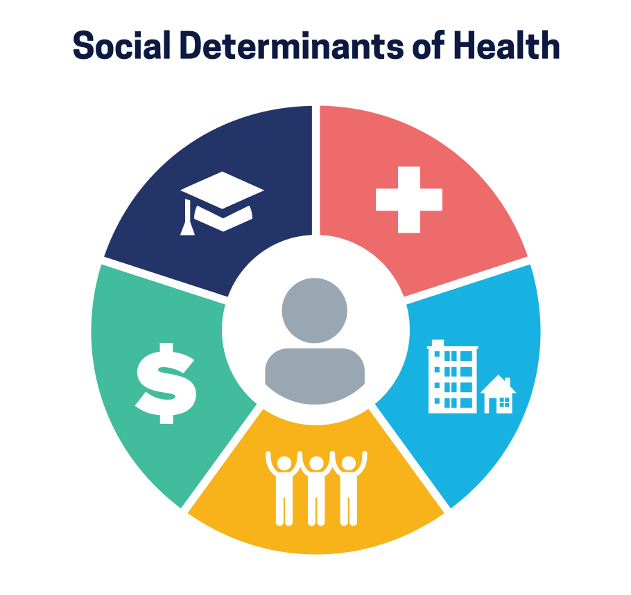 Social Determinates of Health Social Determinates of Health