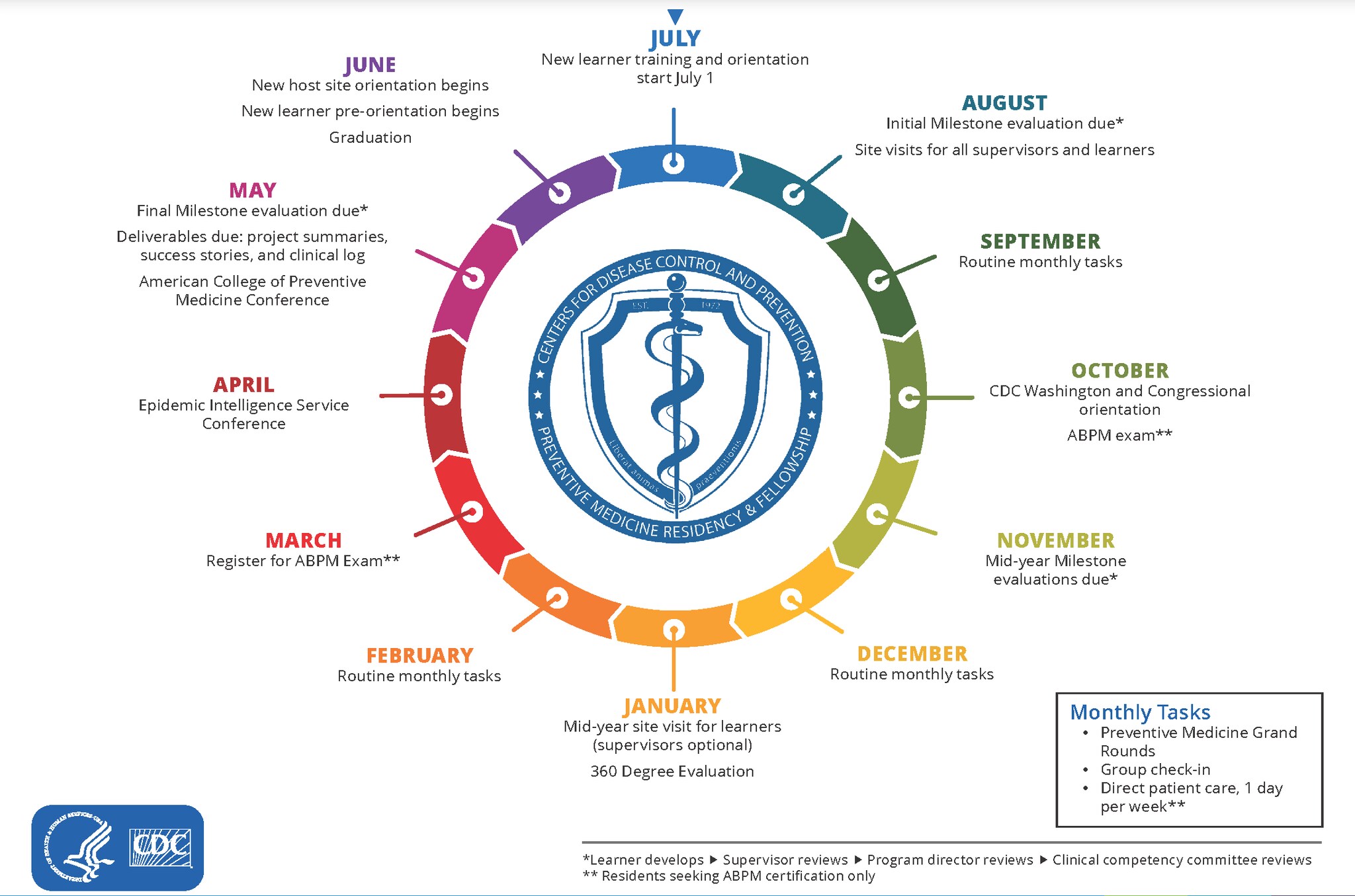 Preventive Medicine Residency and Fellowship (PMR/F) Practicum Year  Timeline