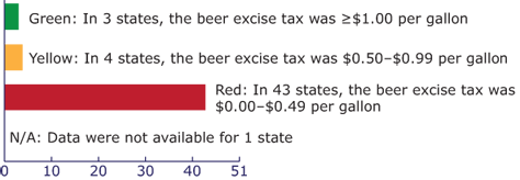 Bar chart showing Status of state beer taxes, United States (as of January 1, 2012 ). Green: In 3 states, the beer excise tax was ≥$1.00 per gallon. Yellow: In 4 states, the beer excise tax was $0.50–$0.99 per gallon. Red: In 43 states, the beer excise tax was $0.00–$0.49 per gallon. Data were not available for 1 states. (State count includes the District of Columbia.)