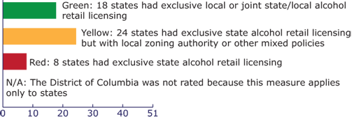 Bar chart showing Status of local authority to regulate alcohol outlet density, United States (as of January 1, 2012). Green: 18 states had exclusive local or joint state/local alcohol retail licensing. Yellow: 24 states had exclusive state alcohol retail licensing but with local zoning authority or other mixed policies. Red: 8 states had exclusive state alcohol retail licensing. The District of Columbia was not rated because this measure applies only to states. 