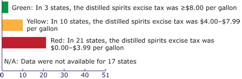 Bar chart showing Status of state distilled spirits taxes, United States (as of January 1, 2012). Green: In 3 states, the distilled spirits excise tax was ≥$8.00 per gallon. Yellow: In 10 states, the distilled spirits excise tax was $4.00–$7.99 per gallon. Red: In 21 states, the distilled spirits excise tax was $0.00–$3.99 per gallon. Data were not available for 17 states . (State count includes the District of Columbia.)