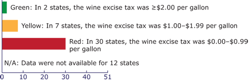 Bar chart showing Status of state wine taxes, United States (as of January 1, 2012). Green: In 2 states, the wine excise tax was ≥$2.00 per gallon. Yellow: In 7 states, the wine excise tax was $1.00–$1.99 per gallon. Red: In 30 states, the wine excise tax was $0.00–$0.99 per gallon. Data were not available for 12 states . (State count includes the District of Columbia.)