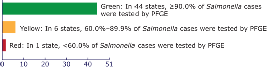 Bar chart showing Status of the completeness of PFGE testing of reported Salmonella cases, United States (2011). Green: In 44 states, ≥90.0% of Salmonella cases were tested by PFGE. Yellow: In 6 states, 60.0%–89.9% of Salmonella cases were tested by PFGE. Red: In 1 state, <60.0% of Salmonella cases were tested by PFGE. (State count includes the District of Columbia.)