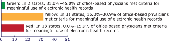 Bar chart showing Status of state implementation of electronic health records, United States (as of December 2012). Green: In 2 states, 31.0%–45.0% of office-based physicians met criteria for meaningful use of electronic health records. Yellow: In 31 states, 16.0%–30.9% of office-based physicians met criteria for meaningful use of electronic health records. Red: In 18 states, 0.0%–15.9% of office-based physicians met criteria for meaningful use of electronic health records. (State count includes the District of Columbia.)