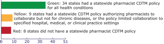 Bar chart showing Status of state pharmacist CDTM policies, United States (as of December 31, 2012). Green: 34 states had a statewide pharmacist CDTM policy for all health conditions. Yellow: 9 states had a statewide CDTM policy authorizing pharmacists to collaborate but not for chronic diseases, or the policy limited collaboration to specified hospital, medical, or clinical practice setting. Red: 8 states did not have a statewide pharmacist CDTM policy. (State count includes the District of Columbia.)