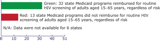 Bar chart showing Status of state Medicaid reimbursement for HIV screening, United States (as of January 1, 2013). Green: 32 state Medicaid programs reimbursed for routine HIV screening of adults aged 15-65 years, regardless of risk. Red: 13 state Medicaid programs did not reimburse for routine HIV screening of adults aged 15-65 years, regardless of risk. Data were not available for 6 states. (State count includes the District of Columbia.)