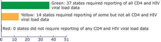Bar chart showing Status of reporting of CD4 and HIV viral load data to state HIV surveillance program, United States (as of July 2013). Green: 37 states required reporting of all CD4 and HIV viral load data . Yellow: 14 states required reporting of some but not all CD4 and HIV viral load data . Red: 0 states did not require reporting of any CD4 and HIV viral load data. (State count includes the District of Columbia.)
