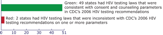 Bar chart showing Status of state HIV testing laws, United States (as of July 2013). Green: 49 states had HIV testing laws that were consistent with consent and counseling parameters in CDC’s 2006 HIV testing recommendations. Red: 2 states had HIV testing laws that were inconsistent with CDC’s 2006 HIV testing recommendations on one or more parameters. (State count includes the District of Columbia.)