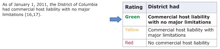 Table showing the rating scale for commercial host (dram shop) liability law. States rate green if the state had commercial host liability with no major limitations, yellow if the state had commercial host liability with major limitations, and red if the state had no commercial host liability. The District of Columbia rated green.
