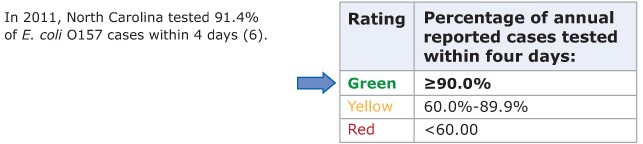 2.	Table showing the rating scale for the speed of pulsed-field gel electrophoresis (PFGE) testing of reported E. coli 0157 cases. States rate green if the state tested ≥90.0% of annual reported cases of E. coli 0157 within four days, yellow if the state tested 60.0%–89.9% within four days, and red if the state tested <60% within four days. North Carolina rated green.