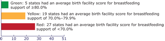 Bar chart showing Status of state average birth facility scores for breastfeeding support, United States (2011). Green: 5 states had an average birth facility score for breastfeeding support of ≥80.0%. Yellow: 19 states had an average birth facility score for breastfeeding support of 70.0%–79.9%. Red: 27 states had an average birth facility score for breastfeeding support of <70.0%. (State count includes the District of Columbia.)