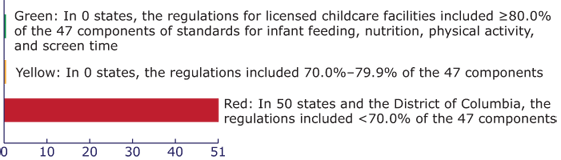 Bar chart showing Inclusion of nutrition and physical activity standards in state regulations of licensed childcare facilities, United States (2012). Green: In 0 states, the regulations for licensed childcare facilities included ≥80.0% of the 47 components of standards for infant feeding, nutrition, physical activity, and screen time . Yellow: In 0 states, the regulations included 70.0%–79.9% of the 47 components . Red: In 50 states and the District of Columbia, the regulations included <70.0% of the 47 components . 