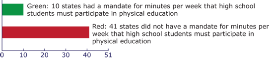 Bar chart showing Status of state physical education time requirements for high school students, United States (2012). Green: 10 states had a mandate for minutes per week that high school students must participate in physical education. Red: 41 states did not have a mandate for minutes per week that high school students must participate in physical education. (State count includes the District of Columbia.)