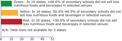 Bar chart showing Percentages of secondary schools where less nutritious foods and beverages were not offered for sale, United States (2012). Green: In 10 states, ≥66.6% of secondary schools did not sell less nutritious foods and beverages in selected venues. Yellow: In 16 states, 50.0%–66.5% of secondary schools did not sell less nutritious foods and beverages in selected venues. Red: In 20 states, <50.0% of secondary schools did not sell less nutritious foods and beverages in selected venues. Data were not available for 5 states . (State count includes the District of Columbia.)