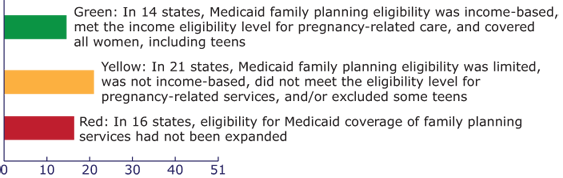 Bar chart showing Status of expansion of state Medicaid family planning eligibility, United States (as of August 2013). Green: In 14 states, Medicaid family planning eligibility was income-based, met the income eligibility level for pregnancy-related care, and covered all women, including teens. Yellow: In 21 states, Medicaid family planning eligibility was limited, was not income-based, did not meet the eligibility level for pregnancy-related services, and/or excluded some teens. Red: In 16 states, eligibility for Medicaid coverage of family planning services had not been expanded. (State count includes the District of Columbia.)
