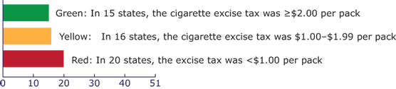 Bar chart showing Status of state cigarette excise tax, United States (as of June 30, 2013). Green: In 15 states, the cigarette excise tax was ≥$2.00 per pack . Yellow: In 16 states, the cigarette excise tax was $1.00–$1.99 per pack. Red: In 20 states, the excise tax was <$1.00 per pack. (State count includes the District of Columbia.)