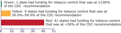 Bar chart showing Status of state funding for tobacco control, United States (as of FY2010). Green: 1 state had funding for tobacco control that was at ≥100% of the CDC recommendation. Yellow: 9 states had funding for tobacco control that was at 50.0%–99.9% of the CDC recommendation. Red: 41 states had funding for tobacco control that was at <50% of the CDC recommendation. (State count includes the District of Columbia.)