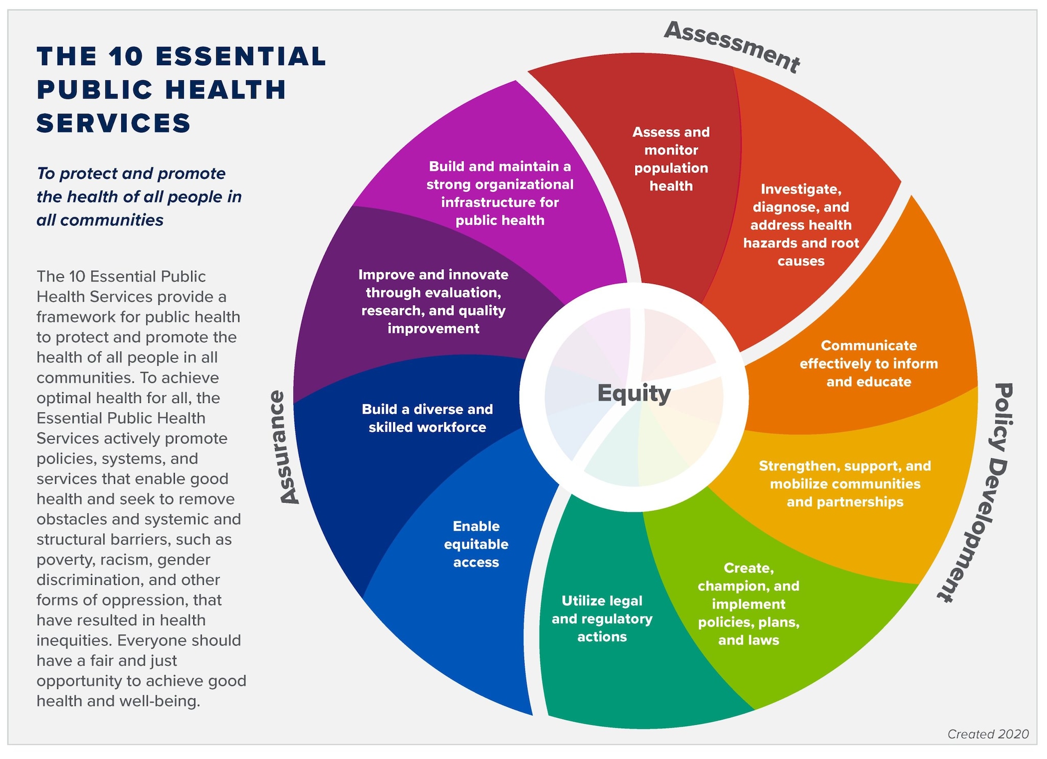 This image shows the revised 10 Essential Public Health Services Framework in a pinwheel with Equity at the center. The wheel is separated by three sections. Section one:'equity' at the center. 'Equity'at the center. The Framework organizes the essential services around three core public health functions: (1) Assessment. This includes 'assess and monitor population health along with investigate,' and 'investigate, diagnose, and address health hazards/root causes. Section two includes, policy development includes communicativ and root causes.' (2) Policy Development. This includes 'cCommunicate effectively to inform and educate, . Section three, assurance, includes enforce laws, link to/provide to care, assure competent workforce, and evaluate;' 's;' 'Strengthen, support, and mobilize communities and partnerships;' and two other policy development services. (3) Assurance. This includes 'eEnable equitable access;' 'bBuild a diverse and skilled workforce;' and two other assurance services.