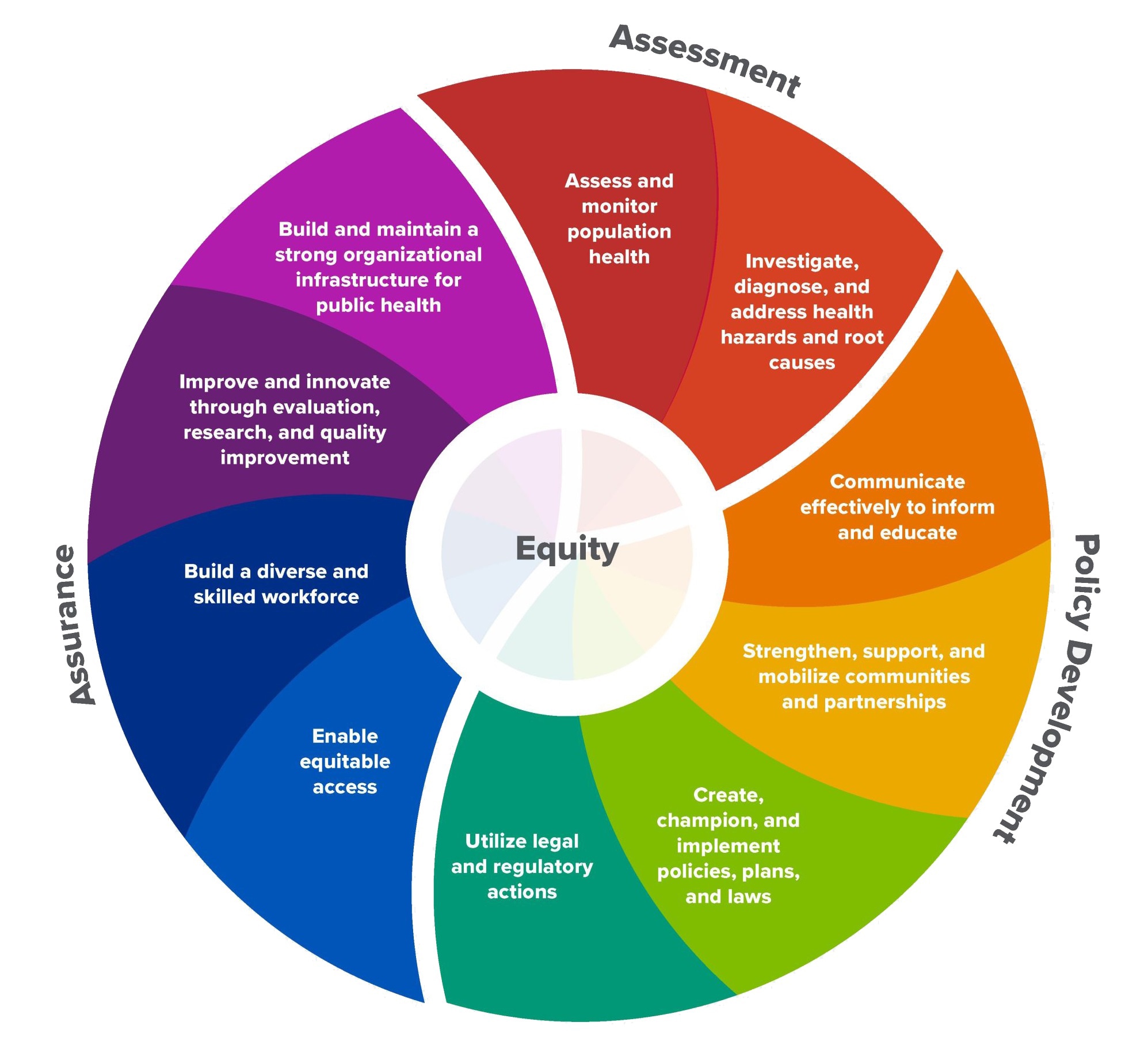 10 Essential Public Health Services color wheel