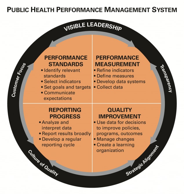 Four quadrants within a circle showing the public health performance management system. Quadrant one discusses performance standards. Quadrant two discusses performance measurement. Quadrant three discusses reporting progress. Quadrant four discusses quality improvement.