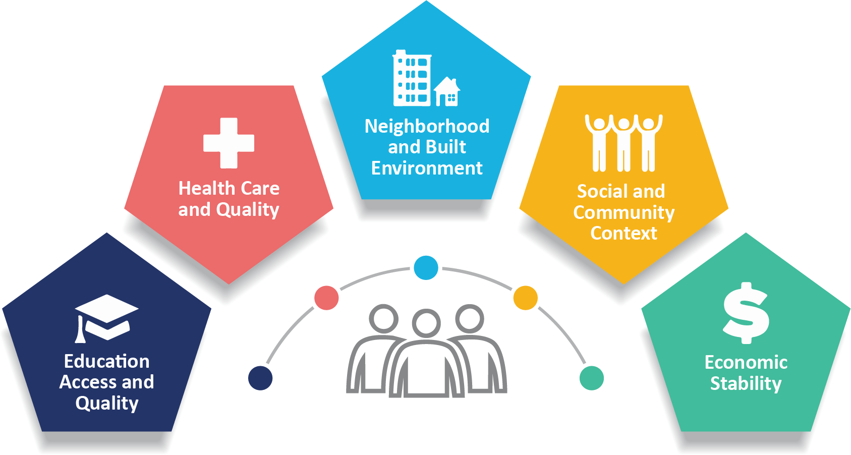 Image showing the 5 domains of the social determinants of health: 1) education access and quality, 2) healthcare access and quality, 3) neighborhood and built environment, 4) social and community context and 5) economic stability.