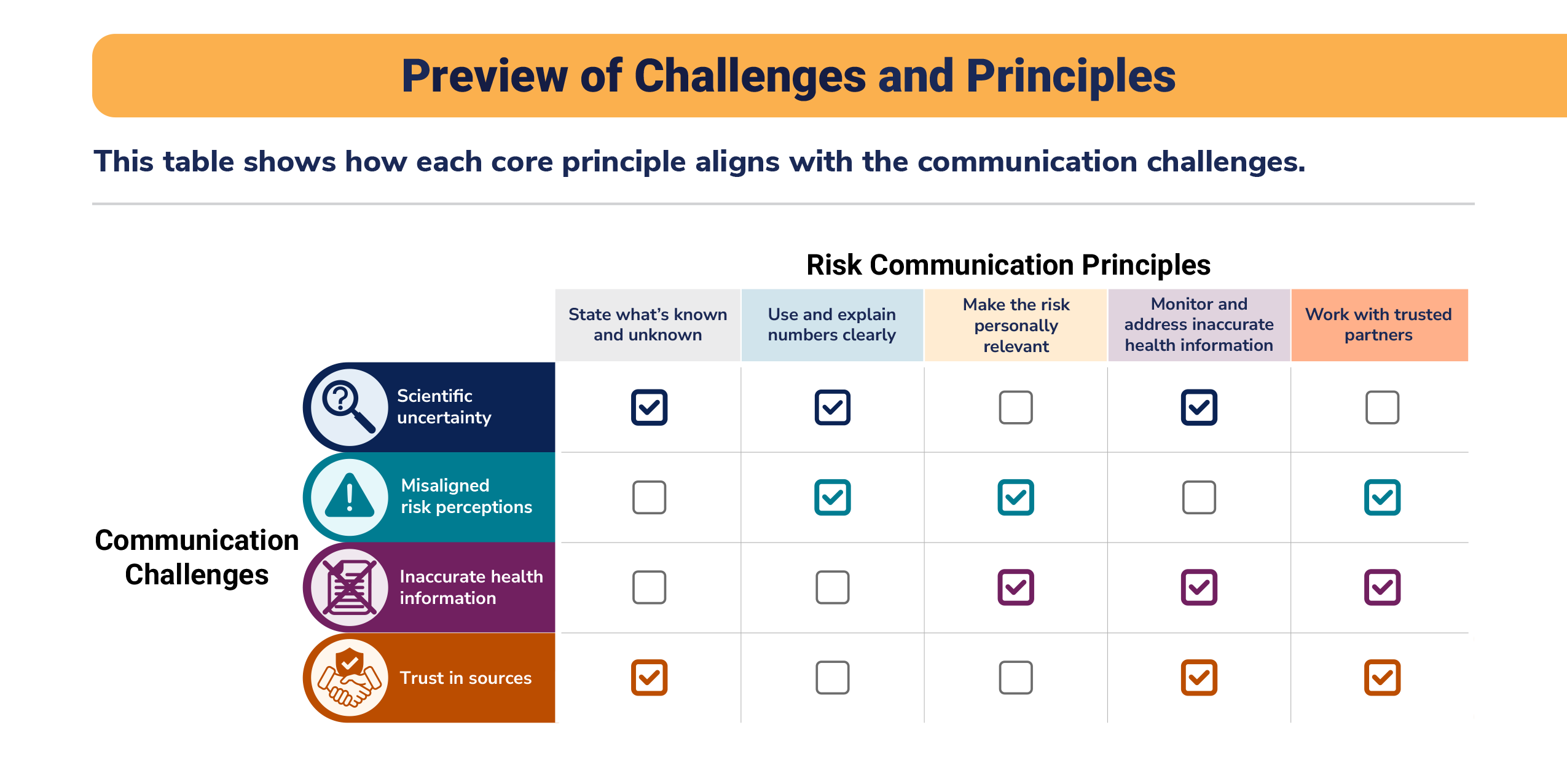 Infographic showing risk communication principles and communication challenges.