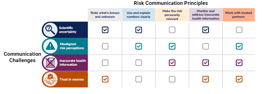 Risk Communication Principles and Challenges