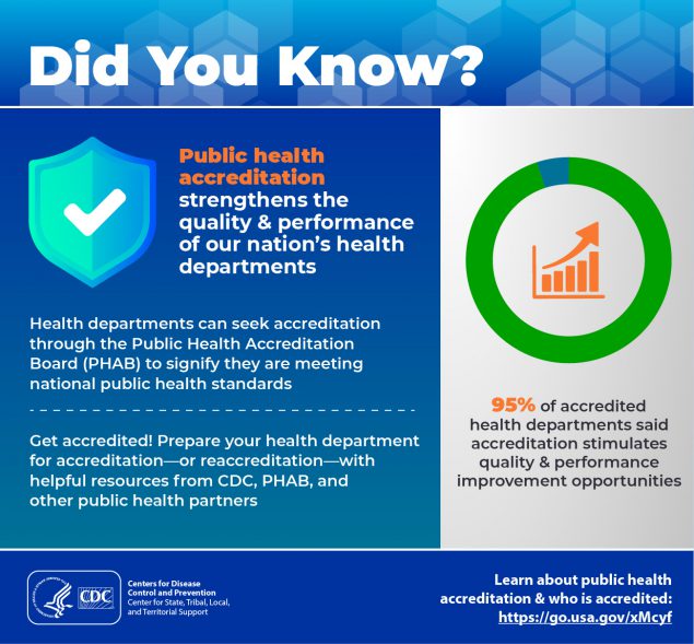 Did You Know? Public health accreditation strengthens the quality & performance of our nation’s health departments. Health departments can seek accreditation through the Public Health Accreditation Board (PHAB) to signify they are meeting national public health standards. Get accredited! Prepare your health department for accreditation—or reaccreditation—with helpful resources from CDC, PHAB, and other public health partners. 95% of accredited health departments said accreditation stimulates quality & performance improvement opportunities. Learn about public health accreditation & who is accredited: https://go.usa.gov/xMcyf