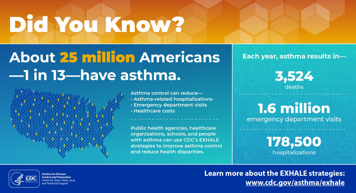 Did You Know? About 25 million Americans—1 in 13—have asthma. Asthma control can reduce—asthma related hospitalizations, emergency department visits, healthcare costs. Public health agencies, healthcare organizations, schools, and people with asthma can use CDC’s EXHALE strategies to improve asthma control and reduce health disparities. Each year, asthma results in—3,524 deaths, 1.6 million emergency department visits, 178,500 hospitalizations. Learn more about the exhale strategies: www.cdc.gov/asthma/exhale.