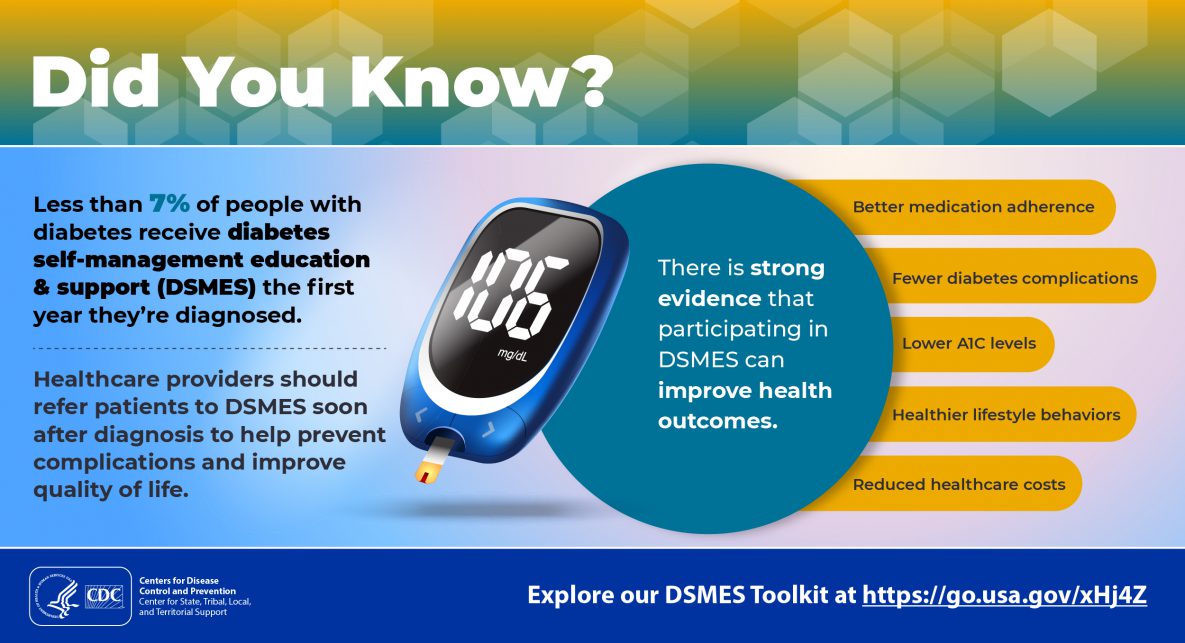 Did You Know? Less than 7% of people with diabetes receive diabetes self-management education & support services (DSMES) the first year they’re diagnosed. There is strong evidence that participating in DSMES can improve health outcomes. Lower A1C levels, fewer diabetes complications, better medication adherence, healthier lifestyle behaviors, reduced healthcare costs. Healthcare providers should refer patients to DSMES soon after diagnosis to help prevent complications and improve quality of life. Explore our comprehensive DSMES Toolkit at https://go.usa.gov/xHj4Z