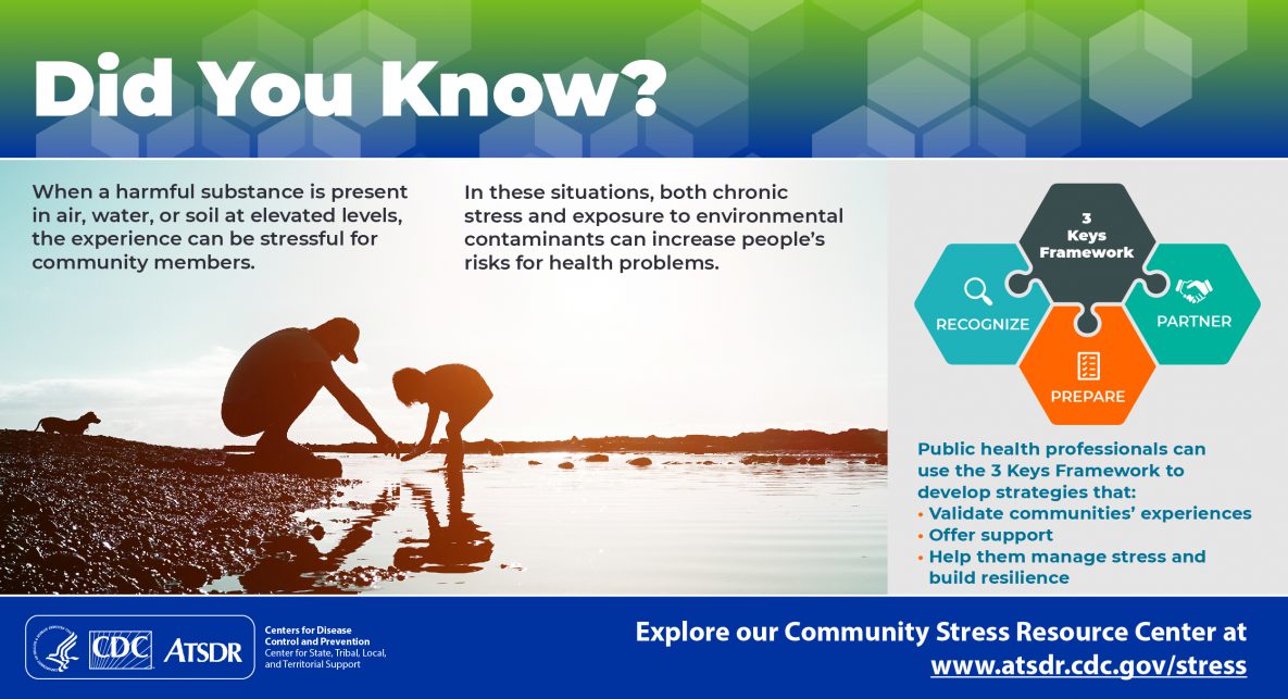 Did You Know? When a harmful substance is present in air, water, or soil at elevated levels, the experience can be stressful for community members. In these situations, both chronic stress and exposure to environmental contaminants can increase people’s risks for health problems. Public health professionals can use the 3 Keys Framework to develop strategies that validate communities’ experiences, offer support, help them manage stress, and build resilience. 3 Keys Framework---recognize, prepare, and partner. Explore our Community Stress Resource Center at www.atsdr.cdc.gov/stress.