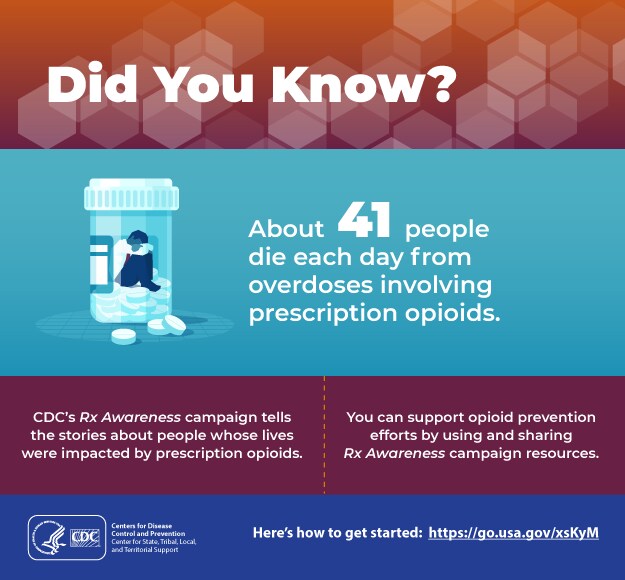 Did You Know? About 41 people die each day from overdoses involving prescription opioids. CDC’s Rx Awareness campaign tells the stories about people whose lives were impacted by prescription opioids. You can support opioid prevention efforts by using and sharing Rx Awareness campaign resources. Here’s how to get started: https://go.usa.gov/xsKyM